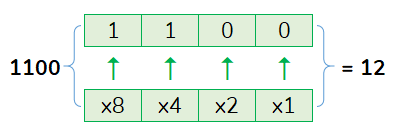 convert binary to decimal, chuyển đổi hệ nhị phân sang hệ thập phân