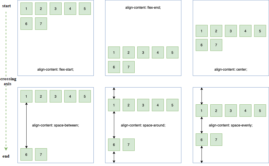 huong dan su dung flexbox, align-content