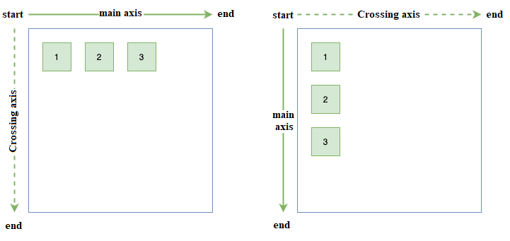 huong dan su dung flexbox, flexbox axis