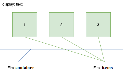 huong dan su dung flexbox, flexbox container