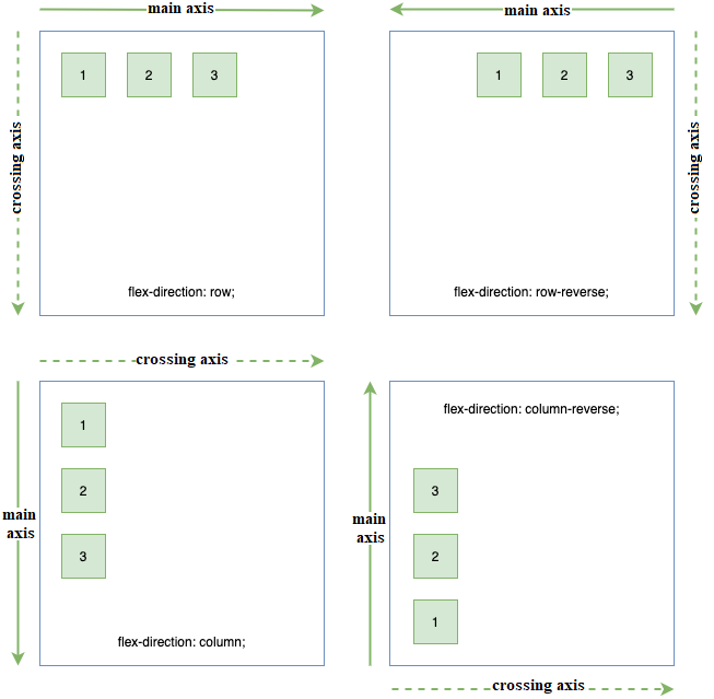 huong dan su dung flexbox, flex flex-direction