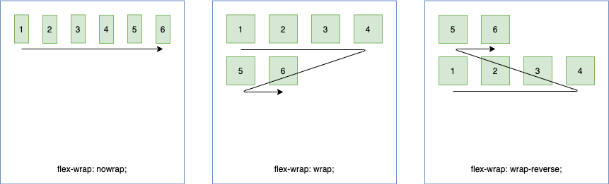 huong dan su dung flexbox, flex flex-wrap