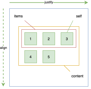 huong dan su dung flexbox, flex justify align