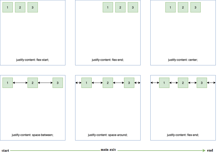 huong dan su dung flexbox, justify-content