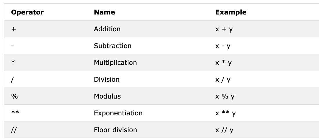 phép toán số học trong python, arithmetic operators python