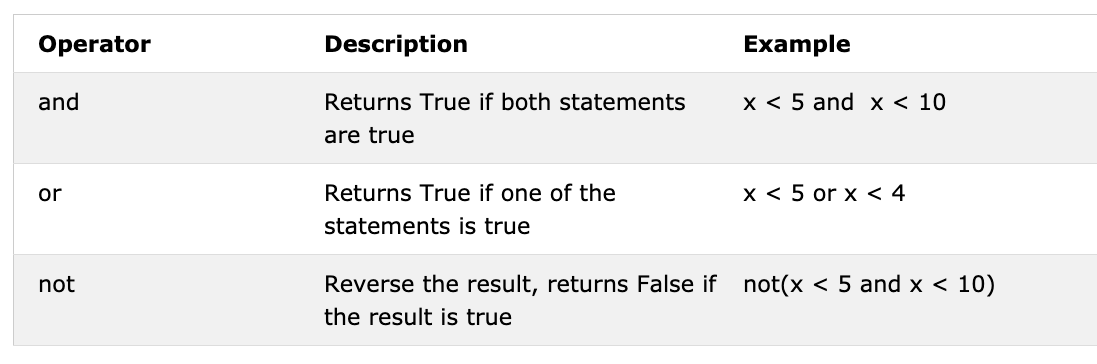 Toán tử logic, logical operators on python