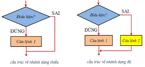 Cấu trúc rẽ nhánh, câu lệnh điều kiện trong python, if else, if elif else