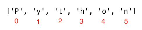 Chỉ số trong chuỗi, python cơ bản, các xử lý chuỗi trong python